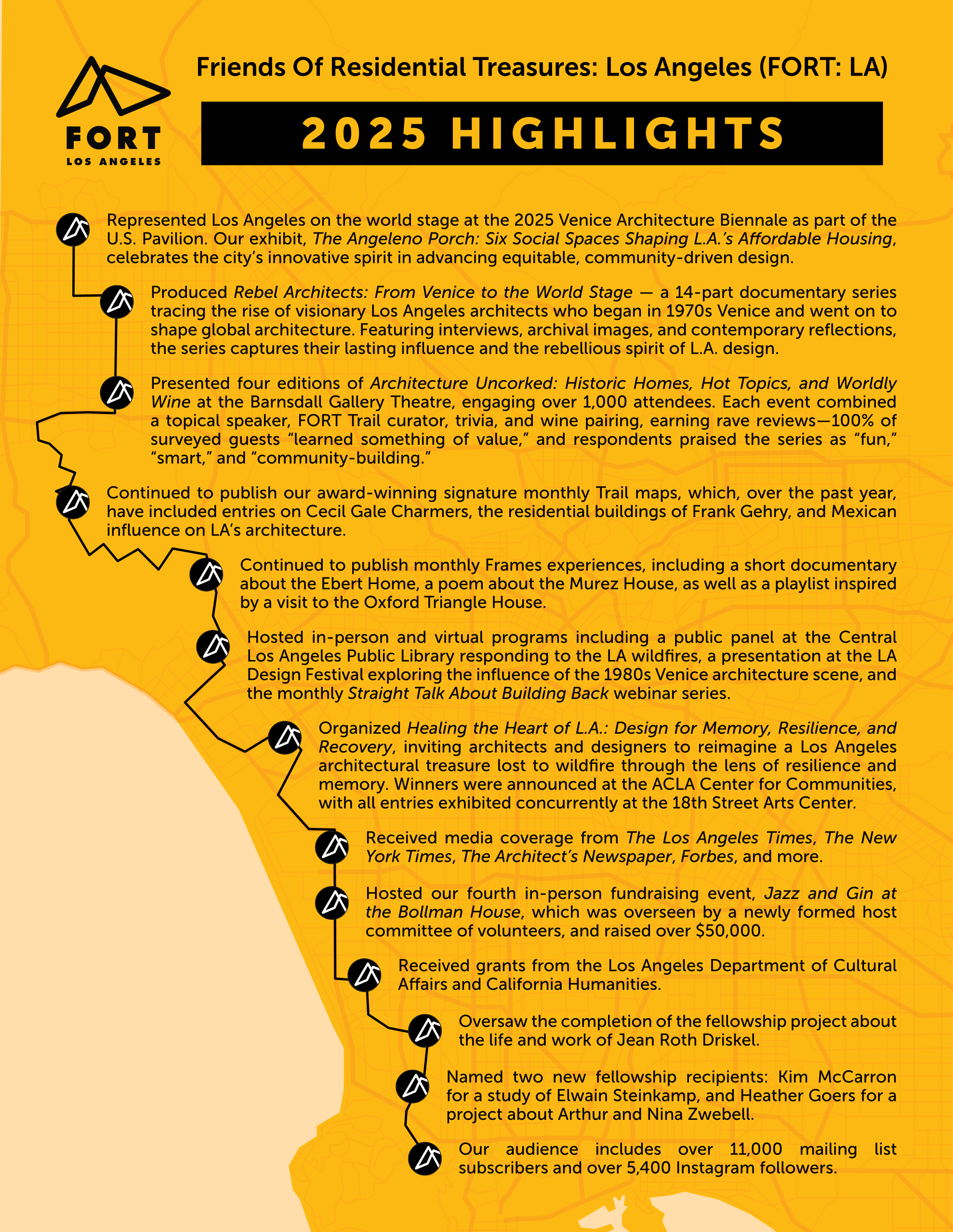Friends Of Residential Treasures: Los Angeles (FORT: LA)

2 0 2 5 H I G H L I G H T S

Represented Los Angeles on the world stage at the 2025 Venice Architecture Biennale as part of the
U.S. Pavilion. Our exhibit, The Angeleno Porch: Six Social Spaces Shaping L.A.’s Affordable Housing,
celebrates the city’s innovative spirit in advancing equitable, community-driven design.
Produced Rebel Architects: From Venice to the World Stage — a 14-part documentary series
tracing the rise of visionary Los Angeles architects who began in 1970s Venice and went on to
shape global architecture. Featuring interviews, archival images, and contemporary reflections,
the series captures their lasting influence and the rebellious spirit of L.A. design.
Presented four editions of Architecture Uncorked: Historic Homes, Hot Topics, and Worldly
Wine at the Barnsdall Gallery Theatre, engaging over 1,000 attendees. Each event combined
a topical speaker, FORT Trail curator, trivia, and wine pairing, earning rave reviews—100% of
surveyed guests “learned something of value,” and respondents praised the series as “fun,”
“smart,” and “community-building.”
Continued to publish our award-winning signature monthly Trail maps, which, over the past year,
have included entries on Cecil Gale Charmers, the residential buildings of Frank Gehry, and Mexican
influence on LA’s architecture.
Continued to publish monthly Frames experiences, including a short documentary
about the Ebert Home, a poem about the Murez House, as well as a playlist inspired
by a visit to the Oxford Triangle House.
Hosted in-person and virtual programs including a public panel at the Central
Los Angeles Public Library responding to the LA wildfires, a presentation at the LA
Design Festival exploring the influence of the 1980s Venice architecture scene, and
the monthly Straight Talk About Building Back webinar series.
Organized Healing the Heart of L.A.: Design for Memory, Resilience, and
Recovery, inviting architects and designers to reimagine a Los Angeles
architectural treasure lost to wildfire through the lens of resilience and
memory. Winners were announced at the ACLA Center for Communities,
with all entries exhibited concurrently at the 18th Street Arts Center.
Named two new fellowship recipients: Kim McCarron
for a study of Elwain Steinkamp, and Heather Goers for a
project about Arthur and Nina Zwebell.
Our audience includes over 11,000 mailing list
subscribers and over 5,400 Instagram followers.